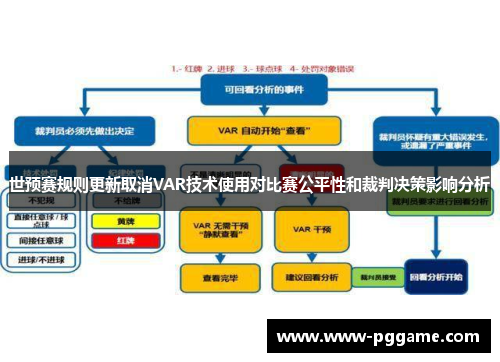 世预赛规则更新取消VAR技术使用对比赛公平性和裁判决策影响分析