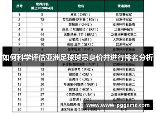 如何科学评估亚洲足球球员身价并进行排名分析